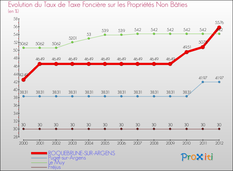 Evolution du taux de la taxe foncière sur les immeubles et terrains non batis pour ROQUEBRUNE-SUR-ARGENS et les communes proches de 2000 à 2012 Comparaison des taux de la taxe foncière sur les immeubles et terrains non batis pour ROQUEBRUNE-SUR-ARGENS et les communes voisines de 2000 à 2012