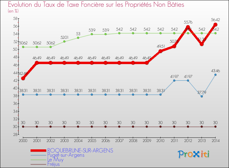 Evolution du taux de la taxe foncière sur les immeubles et terrains non batis pour ROQUEBRUNE-SUR-ARGENS et les communes proches de 2000 à 2014 Comparaison des taux de la taxe foncière sur les immeubles et terrains non batis pour ROQUEBRUNE-SUR-ARGENS et les communes voisines de 2000 à 2014