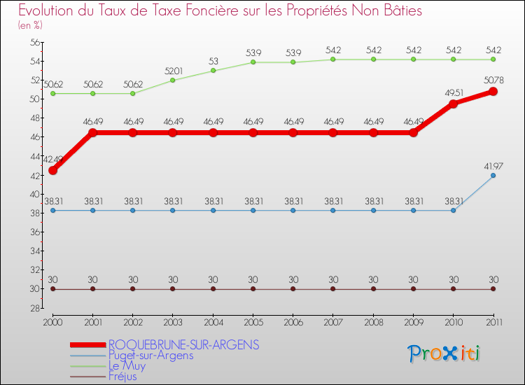 Evolution du taux de la taxe foncière sur les immeubles et terrains non batis pour ROQUEBRUNE-SUR-ARGENS et les communes proches Comparaison des taux de la taxe foncière sur les immeubles et terrains non batis pour ROQUEBRUNE-SUR-ARGENS et les communes voisines