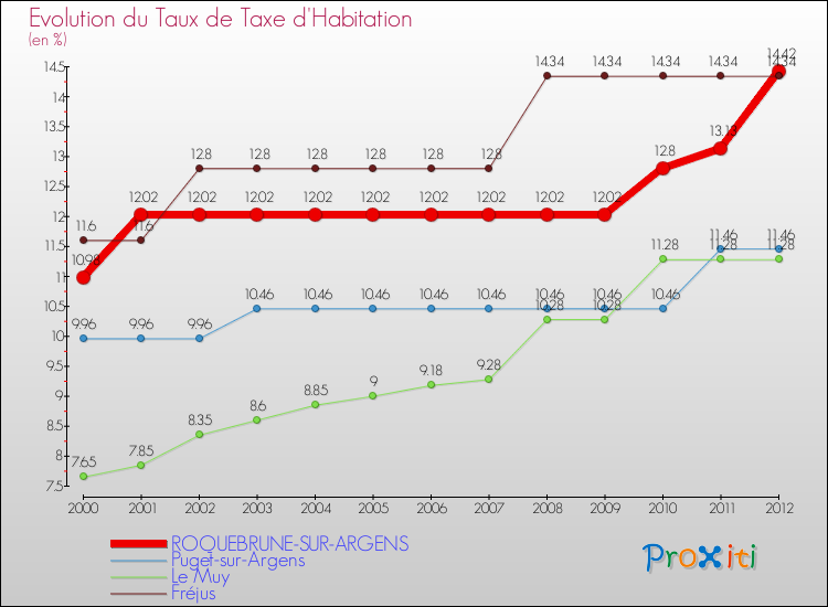 Evolution du taux de la taxe d'habitation pour ROQUEBRUNE-SUR-ARGENS et les communes proches Comparaison des taux de la taxe d'habitation pour ROQUEBRUNE-SUR-ARGENS et les communes voisines