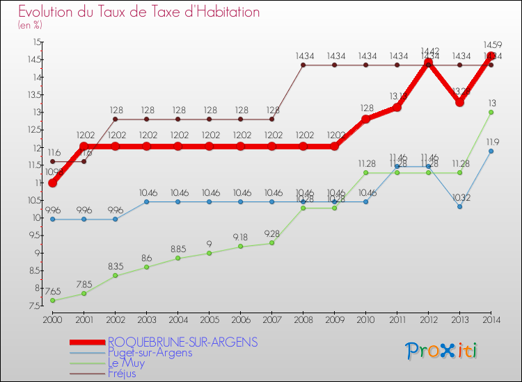 Evolution du taux de la taxe d'habitation pour ROQUEBRUNE-SUR-ARGENS et les communes proches de 2000 à 2014 Comparaison des taux de la taxe d'habitation pour ROQUEBRUNE-SUR-ARGENS et les communes voisines de 2000 à 2014