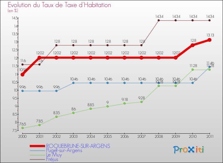 Evolution du taux de la taxe d'habitation pour ROQUEBRUNE-SUR-ARGENS et les communes proches Comparaison des taux de la taxe d'habitation pour ROQUEBRUNE-SUR-ARGENS et les communes voisines