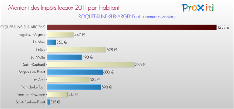 Montant des impôts locaux par Habitant pour ROQUEBRUNE-SUR-ARGENS et les communes proches Comparaison des impôts locaux par habitant pour ROQUEBRUNE-SUR-ARGENS et les communes voisines