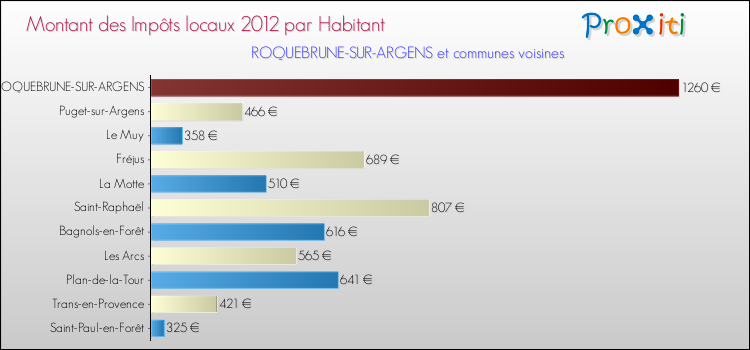 Montant des impôts locaux par Habitant pour ROQUEBRUNE-SUR-ARGENS et les communes proches Comparaison des impôts locaux par habitant pour ROQUEBRUNE-SUR-ARGENS et les communes voisines