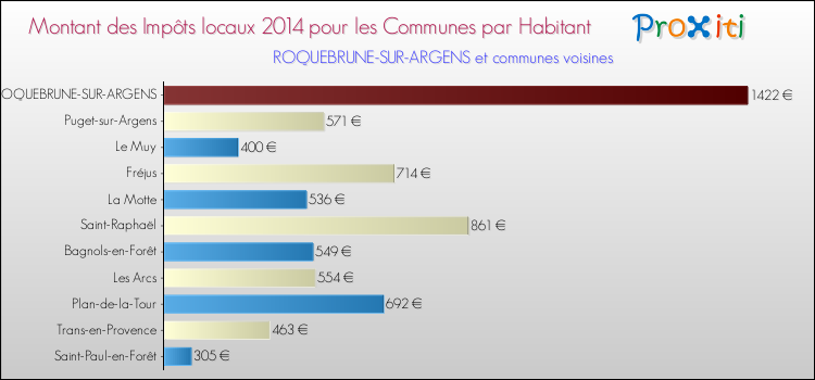 Montant des impôts locaux par Habitant pour ROQUEBRUNE-SUR-ARGENS et les communes proches en 2014 Comparaison des impôts locaux par habitant pour ROQUEBRUNE-SUR-ARGENS et les communes voisines en 2014