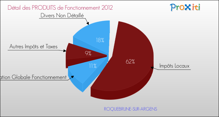 Décomposition du Budget de Fonctionnement 2012 de la commune de ROQUEBRUNE-SUR-ARGENS Budget de Fonctionnement 2012 pour la commune de ROQUEBRUNE-SUR-ARGENS
