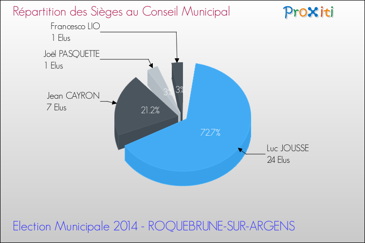 Répartition des élus au conseil municipal entre les listes au 2ème Tour des Elections Municipales 2014 de la commune de ROQUEBRUNE-SUR-ARGENS Elections Municipales 2014 - Répartition des élus au conseil municipal entre les listes au 2ème Tour pour la commune de ROQUEBRUNE-SUR-ARGENS