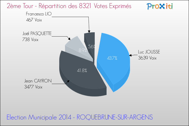 Répartition des votes exprimés au 2ème Tour des Elections Municipales 2014 de la commune de ROQUEBRUNE-SUR-ARGENS Elections Municipales 2014 - Répartition des votes exprimés au 2ème Tour pour la commune de ROQUEBRUNE-SUR-ARGENS