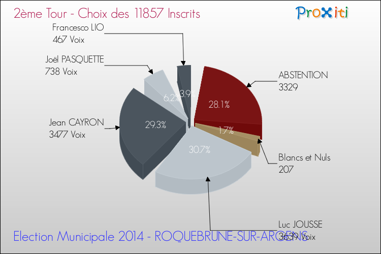 Résultats par rapport aux inscrits au 2ème Tour des Elections Municipales 2014 de la commune de ROQUEBRUNE-SUR-ARGENS Elections Municipales 2014 - Résultats par rapport aux inscrits au 2ème Tour pour la commune de ROQUEBRUNE-SUR-ARGENS