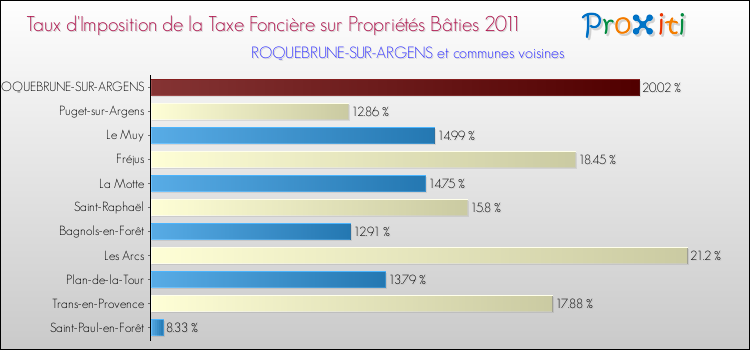Taux d'imposition de la taxe foncière sur le bati 2011 pour ROQUEBRUNE-SUR-ARGENS et les communes proches Comparaison des taux d'imposition de la taxe foncière sur le bati 2011 pour ROQUEBRUNE-SUR-ARGENS et les communes voisines