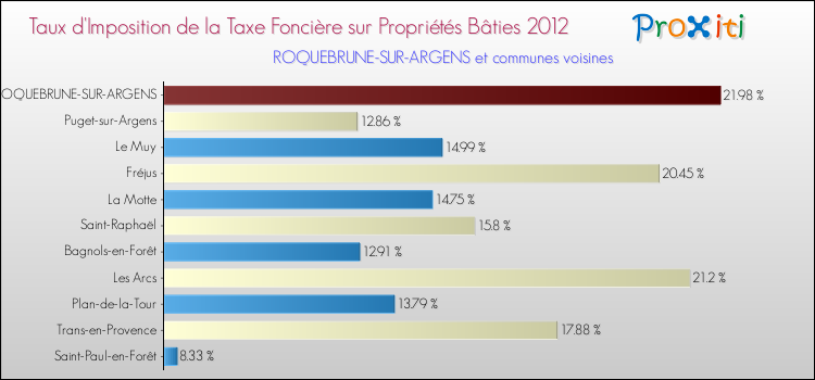 Taux d'imposition de la taxe foncière sur le bati 2012 pour ROQUEBRUNE-SUR-ARGENS et les communes proches Comparaison des taux d'imposition de la taxe foncière sur le bati 2012 pour ROQUEBRUNE-SUR-ARGENS et les communes voisines