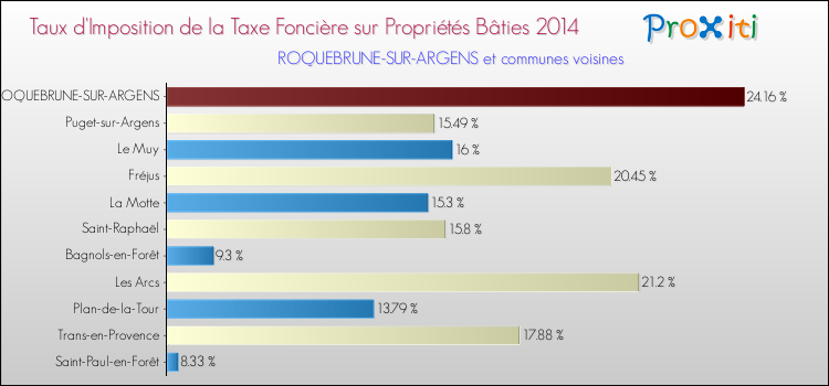 Taux d'imposition de la taxe foncière sur le bati 2014 pour ROQUEBRUNE-SUR-ARGENS et les communes proches Comparaison des taux d'imposition de la taxe foncière sur le bati 2014 pour ROQUEBRUNE-SUR-ARGENS et les communes voisines