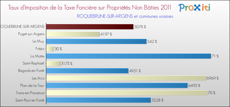 Taux d'imposition de la taxe foncière sur les immeubles et terrains non batis 2011 pour ROQUEBRUNE-SUR-ARGENS et les communes proches Comparaison des taux d'imposition de la taxe foncière sur les immeubles et terrains non batis 2011 pour ROQUEBRUNE-SUR-ARGENS et les communes voisines