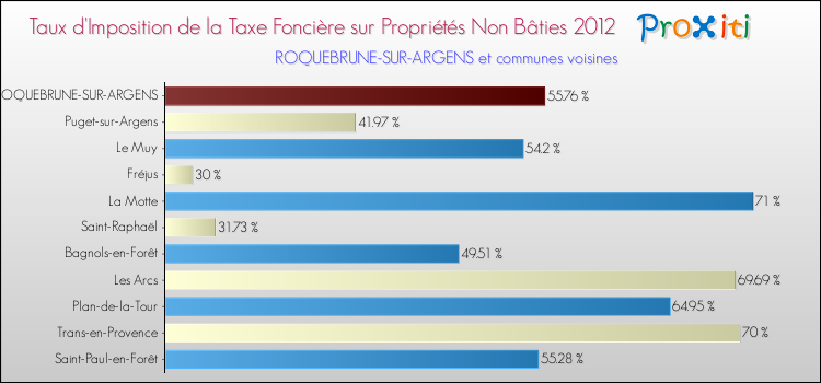 Taux d'imposition de la taxe foncière sur les immeubles et terrains non batis 2012 pour ROQUEBRUNE-SUR-ARGENS et les communes proches Comparaison des taux d'imposition de la taxe foncière sur les immeubles et terrains non batis 2012 pour ROQUEBRUNE-SUR-ARGENS et les communes voisines