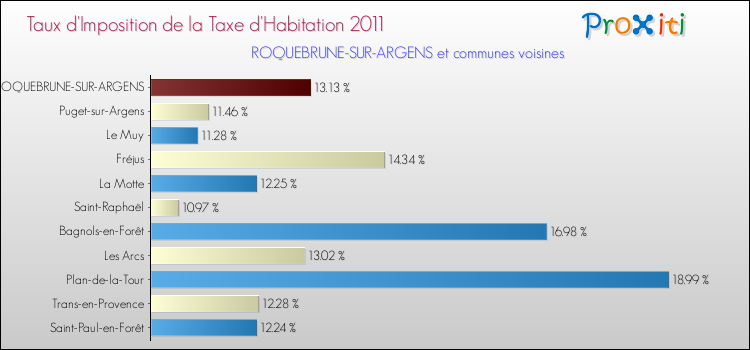Taux d'imposition de la taxe d'habitation 2011 pour ROQUEBRUNE-SUR-ARGENS et les communes proches Comparaison des taux d'imposition de la taxe d'habitation 2011 pour ROQUEBRUNE-SUR-ARGENS et les communes voisines