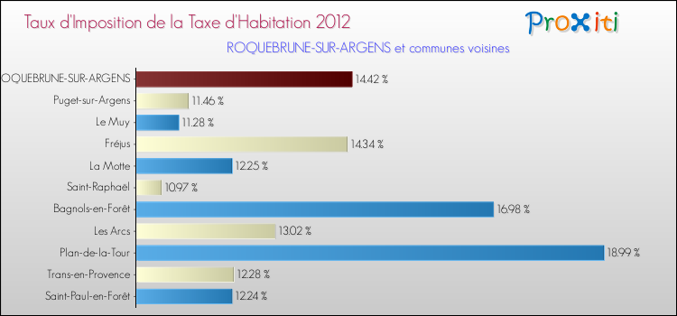 Taux d'imposition de la taxe d'habitation 2012 pour ROQUEBRUNE-SUR-ARGENS et les communes proches Comparaison des taux d'imposition de la taxe d'habitation 2012 pour ROQUEBRUNE-SUR-ARGENS et les communes voisines