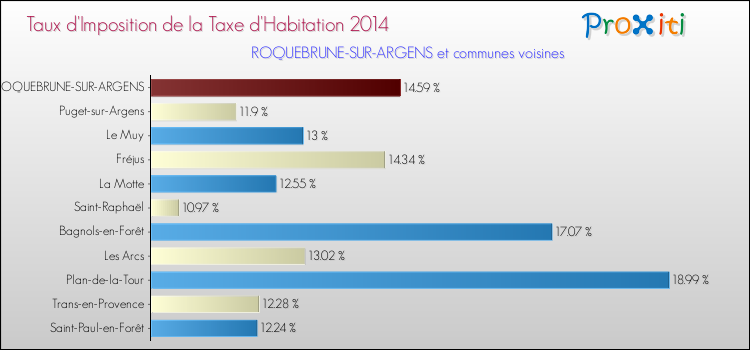 Taux d'imposition de la taxe d'habitation 2014 pour ROQUEBRUNE-SUR-ARGENS et les communes proches Comparaison des taux d'imposition de la taxe d'habitation 2014 pour ROQUEBRUNE-SUR-ARGENS et les communes voisines