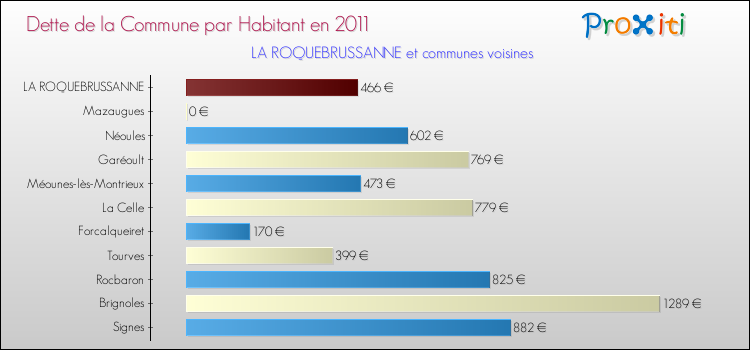 Dette par habitant de la commune en 2011 pour LA ROQUEBRUSSANNE et les communes proches Comparaison de la dette par habitant de la commune en 2011 pour LA ROQUEBRUSSANNE et les communes voisines