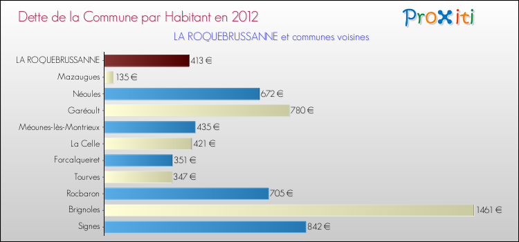 Dette par habitant de la commune en 2012 pour LA ROQUEBRUSSANNE et les communes proches Comparaison de la dette par habitant de la commune en 2012 pour LA ROQUEBRUSSANNE et les communes voisines