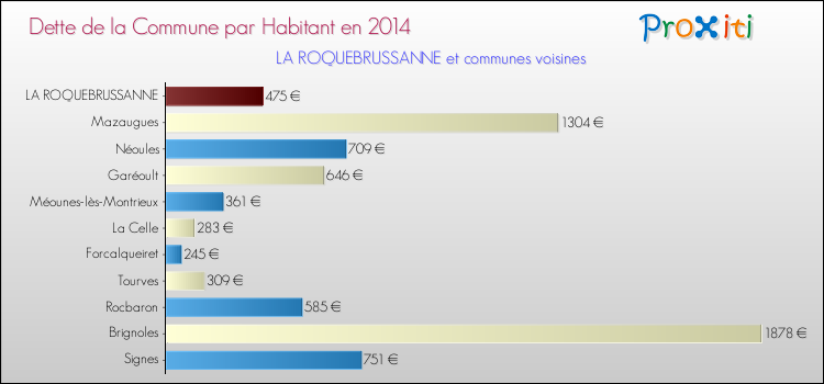 Dette par habitant de la commune en 2014 pour LA ROQUEBRUSSANNE et les communes proches Comparaison de la dette par habitant de la commune en 2014 pour LA ROQUEBRUSSANNE et les communes voisines