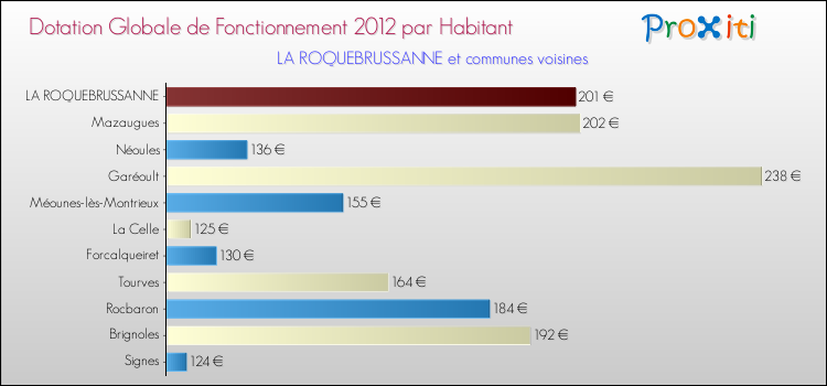 Montant des dotations globales de fonctionnement DGF par Habitant pour LA ROQUEBRUSSANNE et les communes proches Comparaison des des dotations globales de fonctionnement DGF par habitant pour LA ROQUEBRUSSANNE et les communes voisines