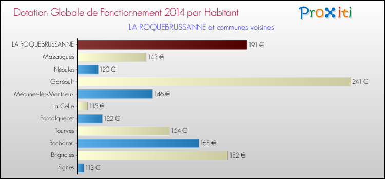 Montant des dotations globales de fonctionnement DGF par Habitant pour LA ROQUEBRUSSANNE et les communes proches en 2014. Comparaison des des dotations globales de fonctionnement DGF par habitant pour LA ROQUEBRUSSANNE et les communes voisines en 2014.