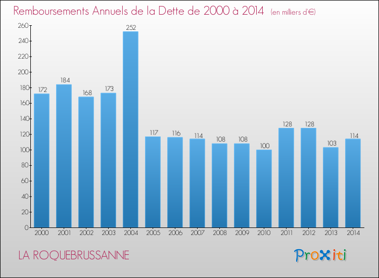 Evolution de l'annuité de la dette pour la commune de LA ROQUEBRUSSANNE de 2000 à 2014 Annuités de la dette pour LA ROQUEBRUSSANNE de 2000 à 2014