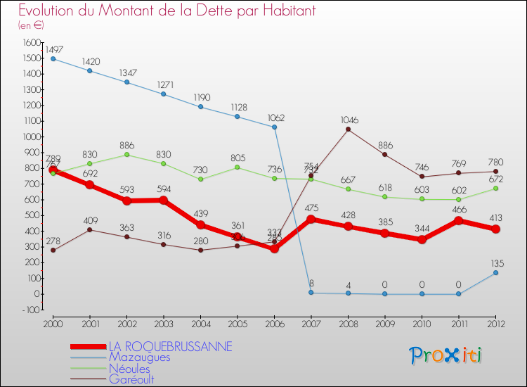Evolution de la dette par habitant pour la commune de LA ROQUEBRUSSANNE et les communes proches de 2000 à 2012 Comparaison de la dette par habitant pour LA ROQUEBRUSSANNE et les communes voisines de 2000 à 2012