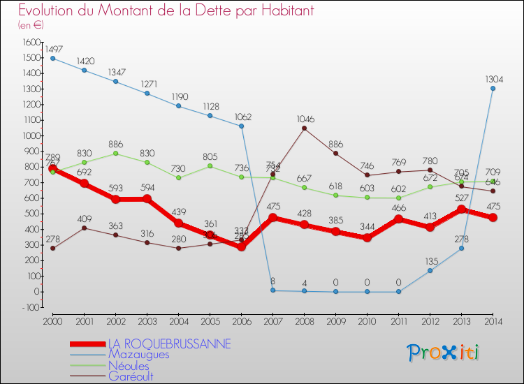Evolution de la dette par habitant pour la commune de LA ROQUEBRUSSANNE et les communes proches de 2000 à 2014 Comparaison de la dette par habitant pour LA ROQUEBRUSSANNE et les communes voisines de 2000 à 2014