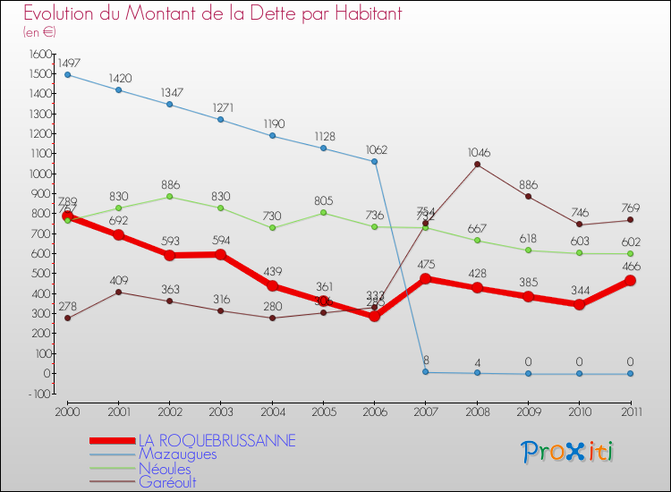Evolution de la dette par habitant pour la commune de LA ROQUEBRUSSANNE et les communes proches Comparaison de la dette par habitant pour LA ROQUEBRUSSANNE et les communes voisines