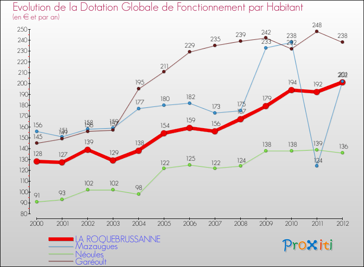 Evolution et montant de la dotation globale de fonctionnement par Habitant pour LA ROQUEBRUSSANNE et les communes proches Comparaison des dotations globales de fonctionnement par habitant pour LA ROQUEBRUSSANNE et les communes voisines