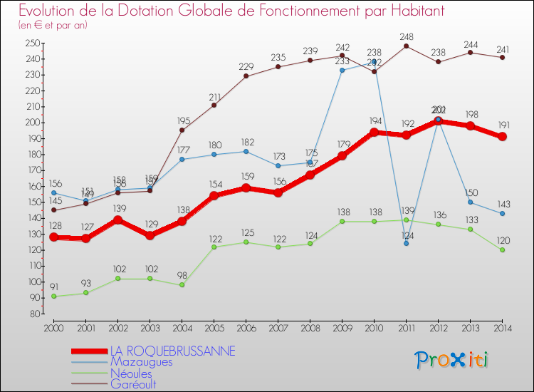 Evolution et montant de la dotation globale de fonctionnement par Habitant pour LA ROQUEBRUSSANNE et les communes proches de 2000 à 2014. Comparaison des dotations globales de fonctionnement par habitant pour LA ROQUEBRUSSANNE et les communes voisines de 2000 à 2014.
