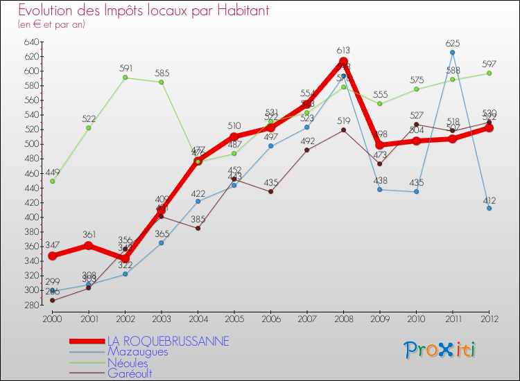 Evolution et montant des impôts locaux par Habitant pour LA ROQUEBRUSSANNE et les communes proches Comparaison des impôts locaux par habitant pour LA ROQUEBRUSSANNE et les communes voisines