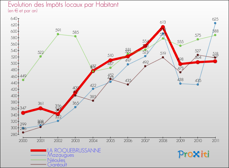 Evolution et montant des impôts locaux par Habitant pour LA ROQUEBRUSSANNE et les communes proches Comparaison des impôts locaux par habitant pour LA ROQUEBRUSSANNE et les communes voisines