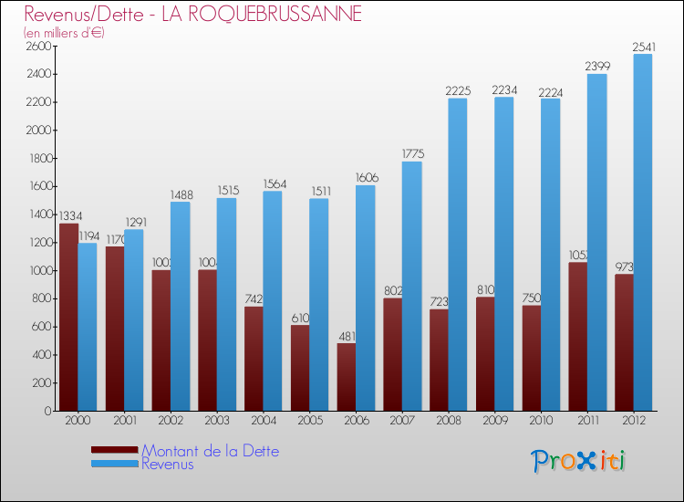 Evolution comparée de la dette et des revenus pour la commune de LA ROQUEBRUSSANNE de 2000 à 2012 Comparaison de la dette et des revenus pour LA ROQUEBRUSSANNE de 2000 à 2012