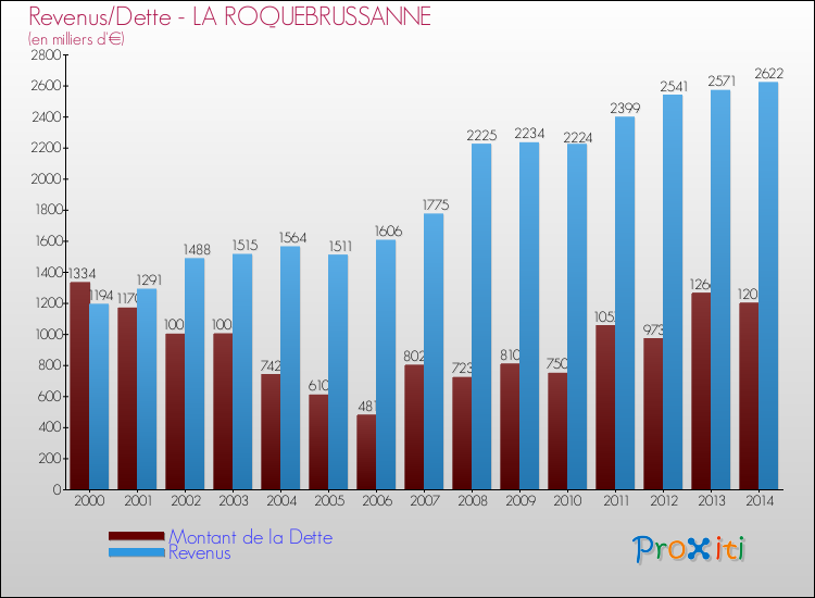 Evolution comparée de la dette et des revenus pour la commune de LA ROQUEBRUSSANNE de 2000 à 2014 Comparaison de la dette et des revenus pour LA ROQUEBRUSSANNE de 2000 à 2014