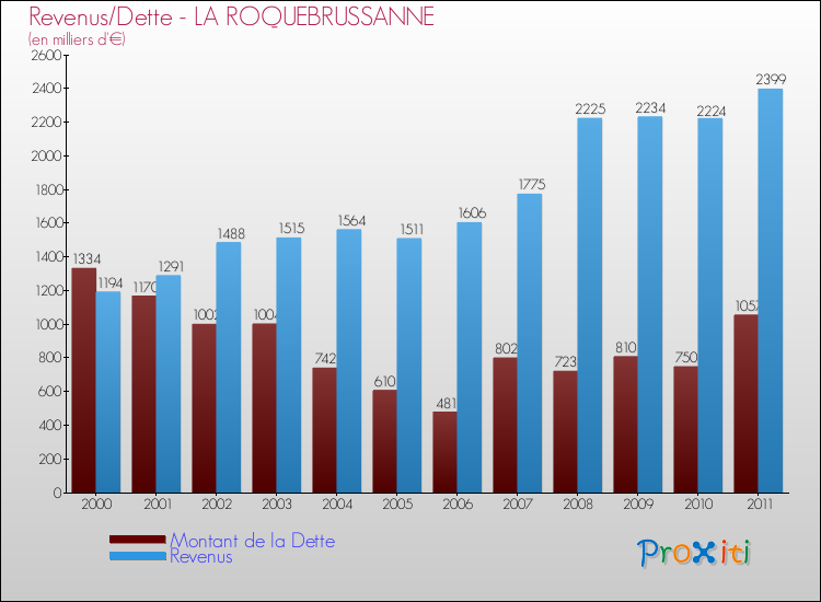 Evolution comparée de la dette et des revenus pour la commune de LA ROQUEBRUSSANNE de 2000 à 2011 Comparaison de la dette et des revenus pour LA ROQUEBRUSSANNE de 2000 à 2011