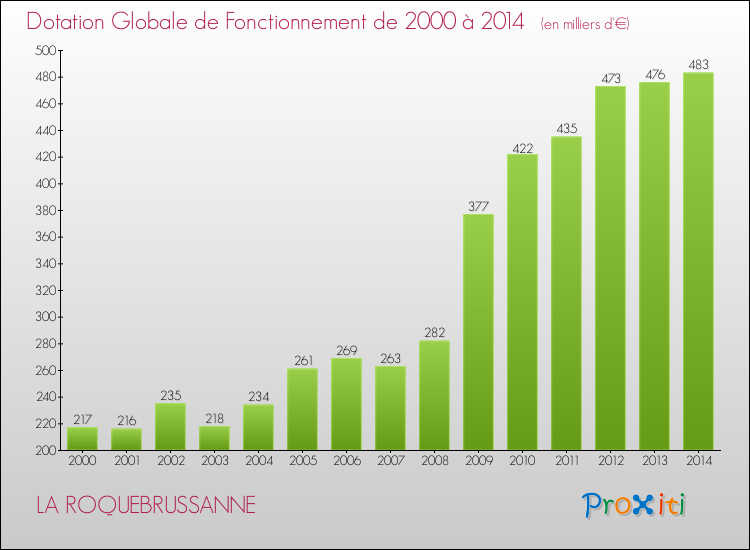 Evolution du montant de la Dotation Globale de Fonctionnement pour la commune de LA ROQUEBRUSSANNE de 2000 à 2014 Evolution du montant de la Dotation Globale de Fonctionnement pour LA ROQUEBRUSSANNE de 2000 à 2014