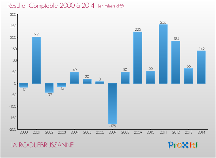 Evolution du résultat comptable pour la commune de LA ROQUEBRUSSANNE de 2000 à 2014 Evolution du résultat comptable pour LA ROQUEBRUSSANNE de 2000 à 2014