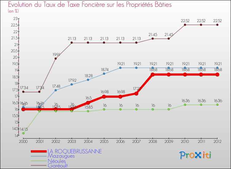 Evolution du taux de la taxe foncière sur le bati pour LA ROQUEBRUSSANNE et les communes proches de 2000 à 2012 Comparaison des taux de taxe foncière sur le bati pour LA ROQUEBRUSSANNE et les communes voisines de 2000 à 2012