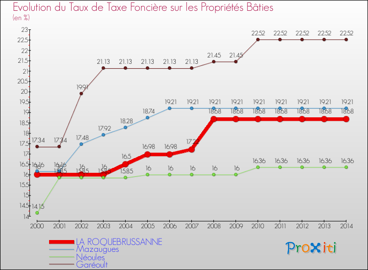 Evolution du taux de la taxe foncière sur le bati pour LA ROQUEBRUSSANNE et les communes proches de 2000 à 2014 Comparaison des taux de taxe foncière sur le bati pour LA ROQUEBRUSSANNE et les communes voisines de 2000 à 2014