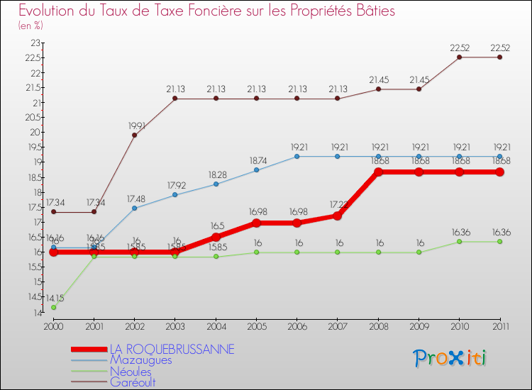 Evolution du taux de la taxe foncière sur le bati pour LA ROQUEBRUSSANNE et les communes proches Comparaison des taux de taxe foncière sur le bati pour LA ROQUEBRUSSANNE et les communes voisines