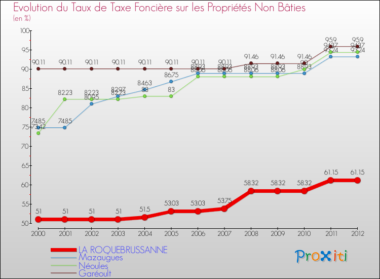 Evolution du taux de la taxe foncière sur les immeubles et terrains non batis pour LA ROQUEBRUSSANNE et les communes proches de 2000 à 2012 Comparaison des taux de la taxe foncière sur les immeubles et terrains non batis pour LA ROQUEBRUSSANNE et les communes voisines de 2000 à 2012