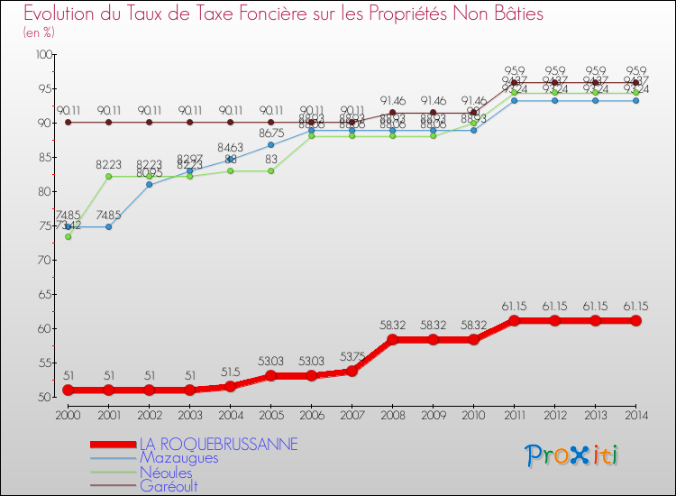 Evolution du taux de la taxe foncière sur les immeubles et terrains non batis pour LA ROQUEBRUSSANNE et les communes proches de 2000 à 2014 Comparaison des taux de la taxe foncière sur les immeubles et terrains non batis pour LA ROQUEBRUSSANNE et les communes voisines de 2000 à 2014