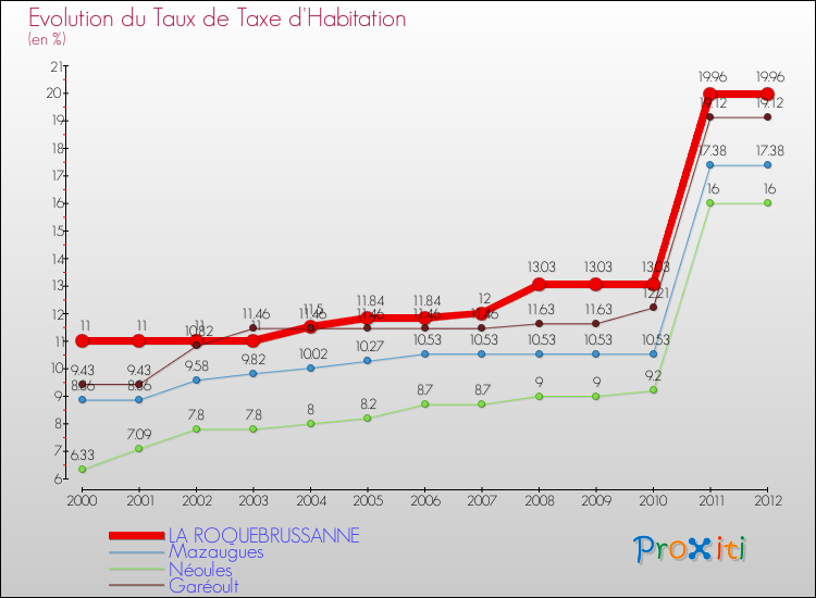 Evolution du taux de la taxe d'habitation pour LA ROQUEBRUSSANNE et les communes proches Comparaison des taux de la taxe d'habitation pour LA ROQUEBRUSSANNE et les communes voisines