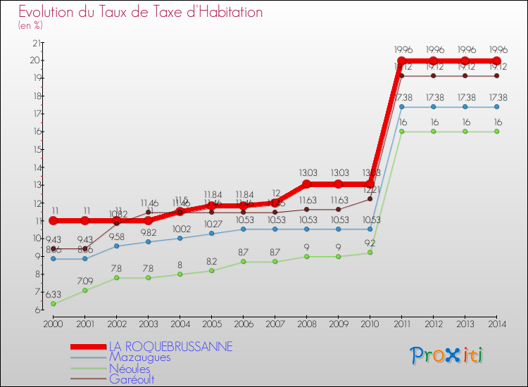Evolution du taux de la taxe d'habitation pour LA ROQUEBRUSSANNE et les communes proches de 2000 à 2014 Comparaison des taux de la taxe d'habitation pour LA ROQUEBRUSSANNE et les communes voisines de 2000 à 2014