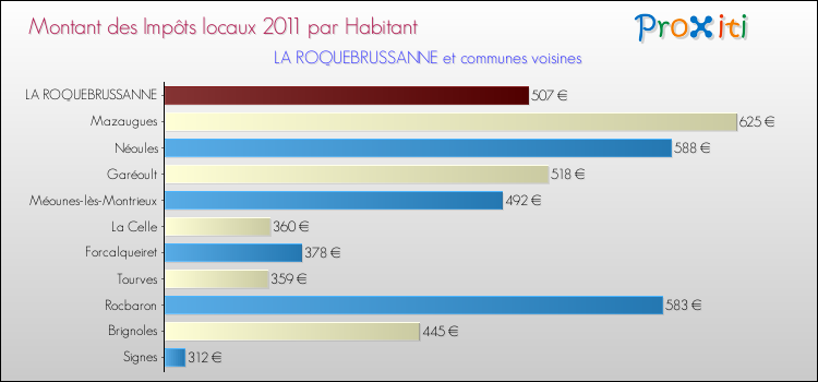 Montant des impôts locaux par Habitant pour LA ROQUEBRUSSANNE et les communes proches Comparaison des impôts locaux par habitant pour LA ROQUEBRUSSANNE et les communes voisines