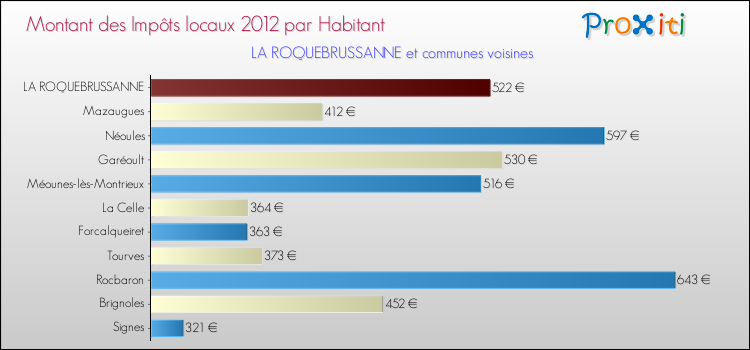 Montant des impôts locaux par Habitant pour LA ROQUEBRUSSANNE et les communes proches Comparaison des impôts locaux par habitant pour LA ROQUEBRUSSANNE et les communes voisines