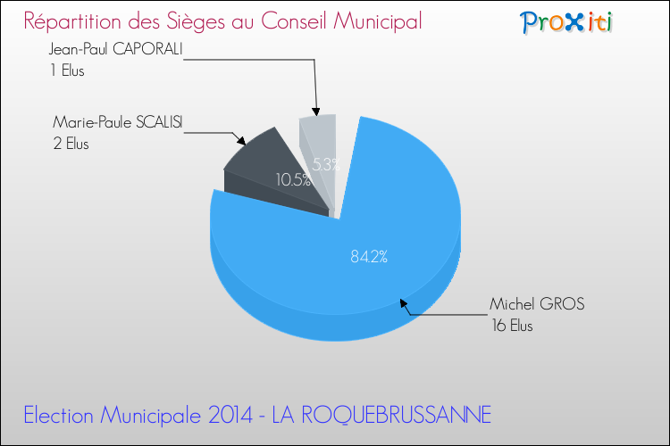 Répartition des élus au conseil municipal entre les listes à l'issue du 1er Tour des Elections Municipales 2014 de la commune de LA ROQUEBRUSSANNE Elections Municipales 2014 - Répartition des élus au conseil municipal entre les listes à l'issue du 1er Tour pour la commune de LA ROQUEBRUSSANNE