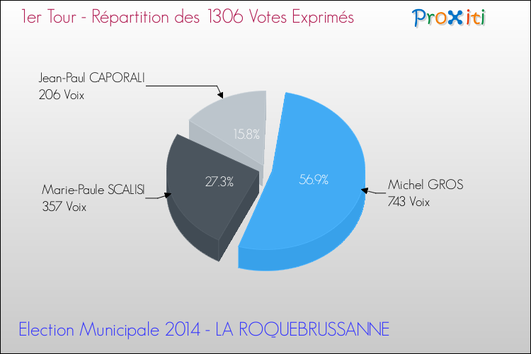 Répartition des votes exprimés au 1er Tour des Elections Municipales 2014 de la commune de LA ROQUEBRUSSANNE Elections Municipales 2014 - Répartition des votes exprimés au 1er Tour pour la commune de LA ROQUEBRUSSANNE